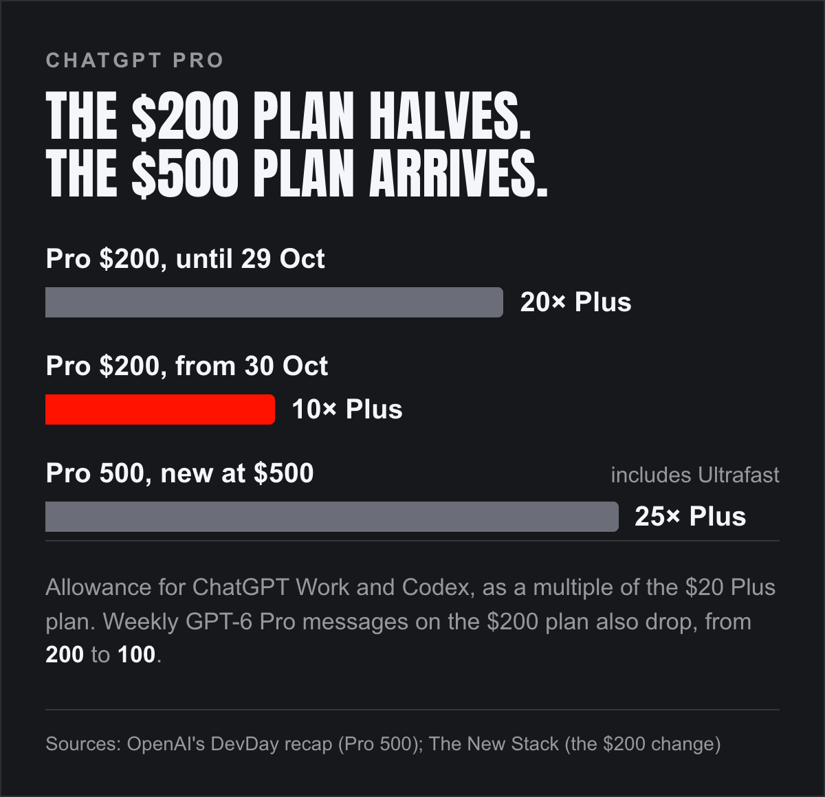 What the Pro plans give you for ChatGPT Work and Codex, before and after 30 October.