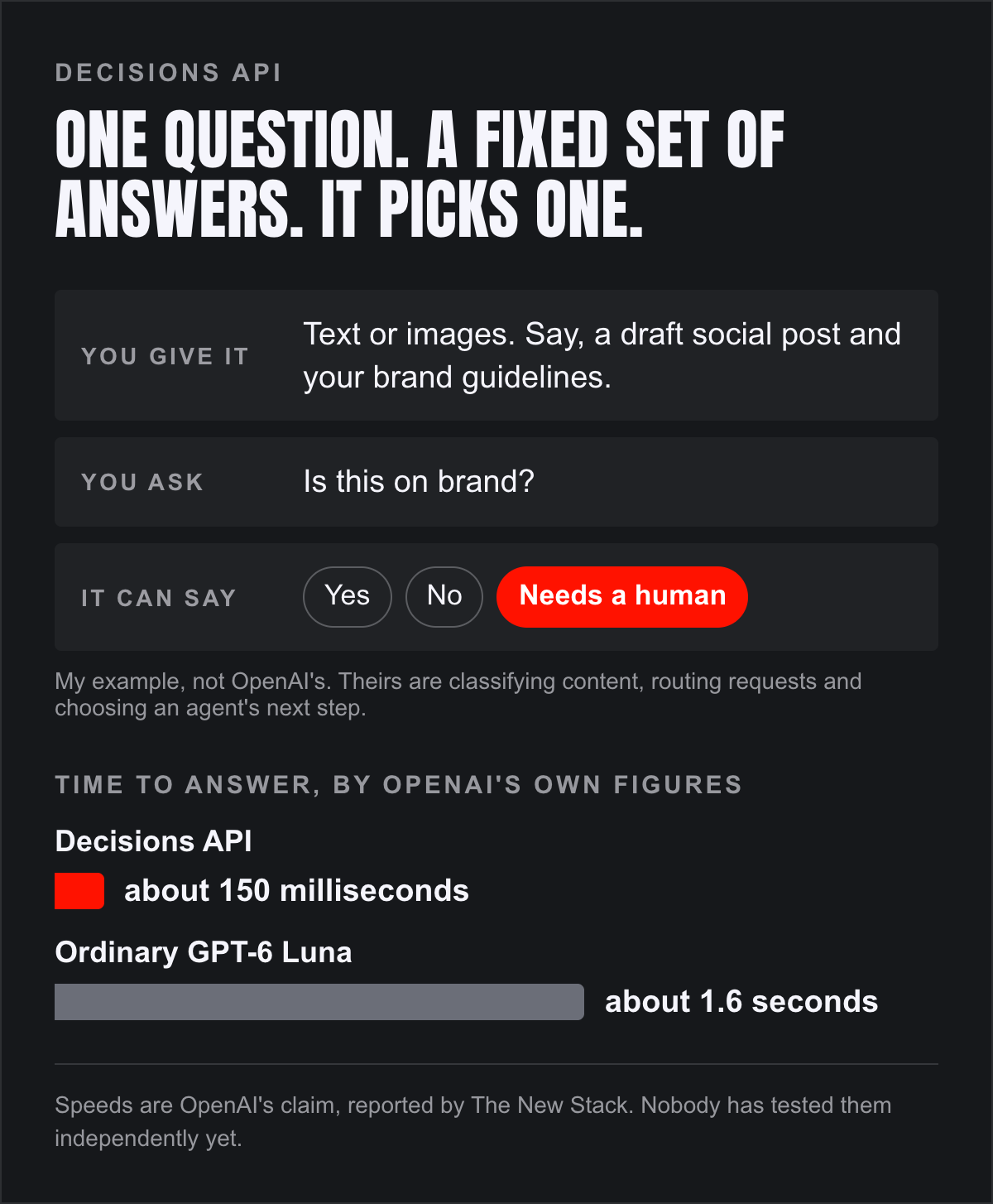 How the Decisions API works, and how fast OpenAI says it is.