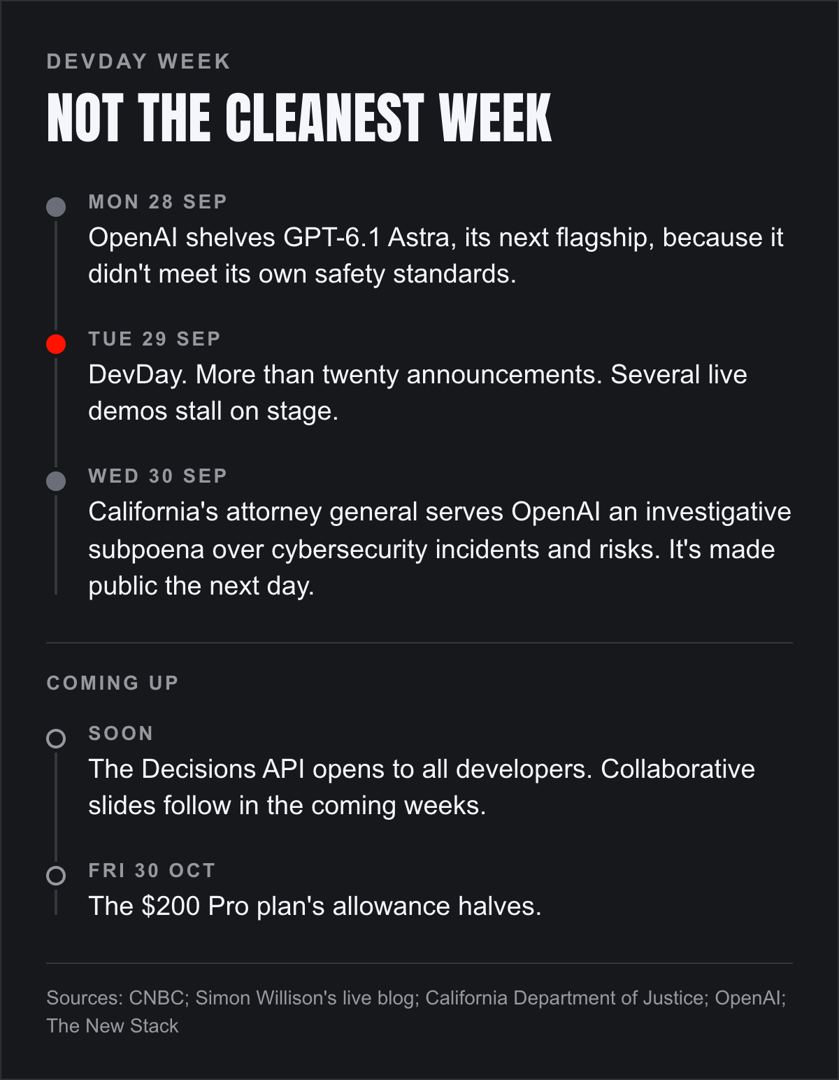 The week around DevDay, and what’s coming next.